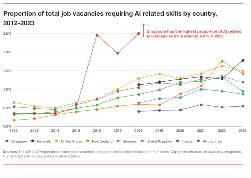 AI Future Job Market