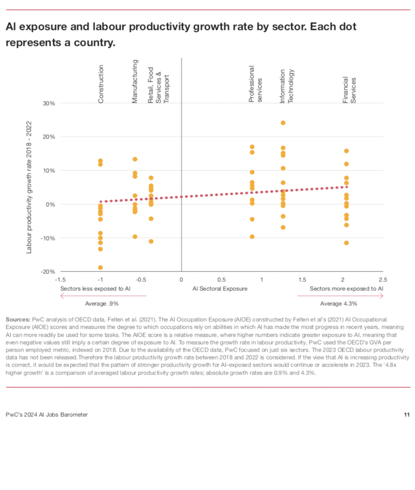 AI_productivity_growth_rate_tecmony