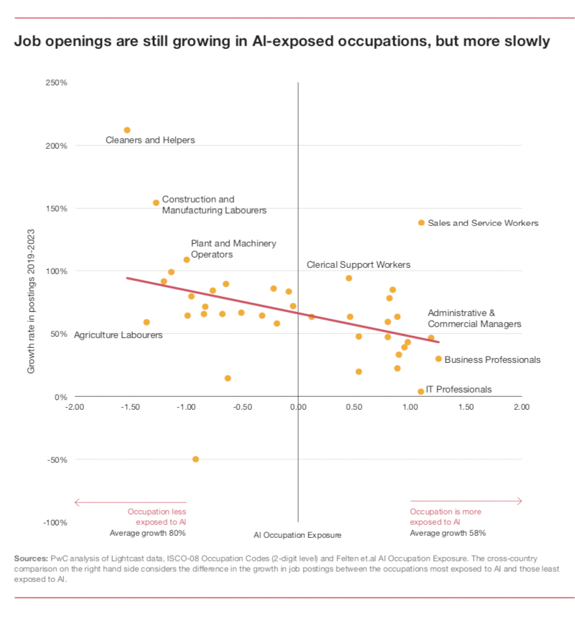 Job numbers in AI-exposed occupations are still growing.