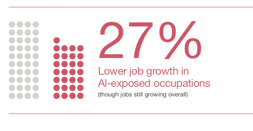 AI is helping to ease labour shortages