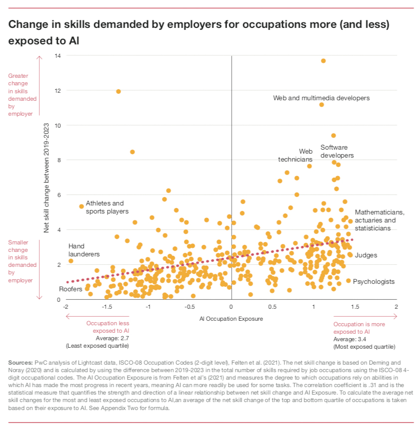 AI-exposed roles