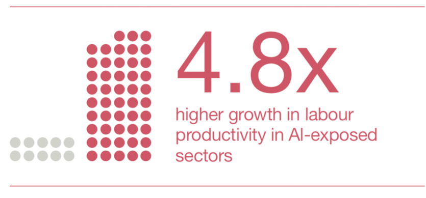 AI appears to be driving a productivity revolution