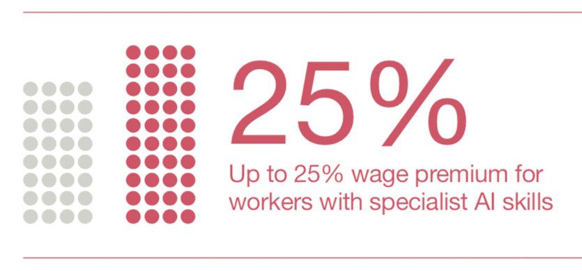 AI specialist jobs command up to a 25% wage Premium on average