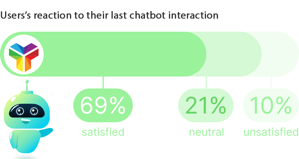 Chatbot statistics for every sector