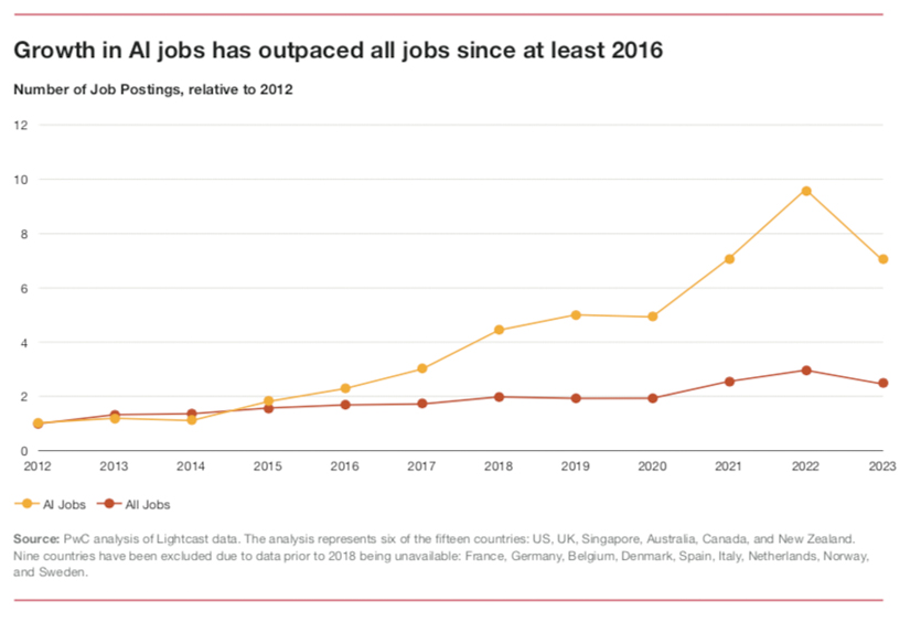 AI penetration is accelerating