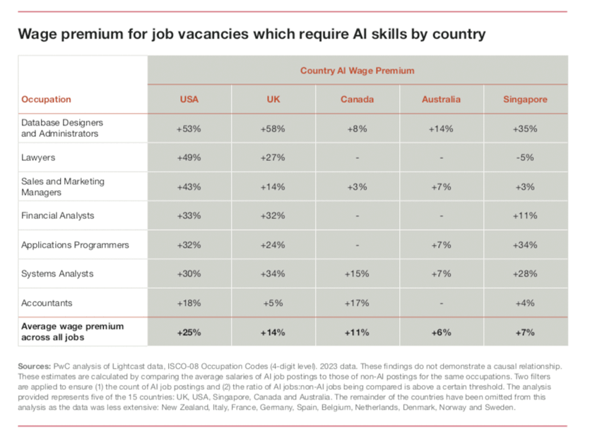 AI specialist jobs command up to a 25% wage Premium on average