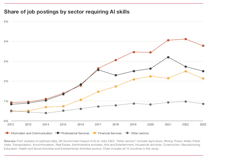 Knowledge work sectors have higher AI penetration