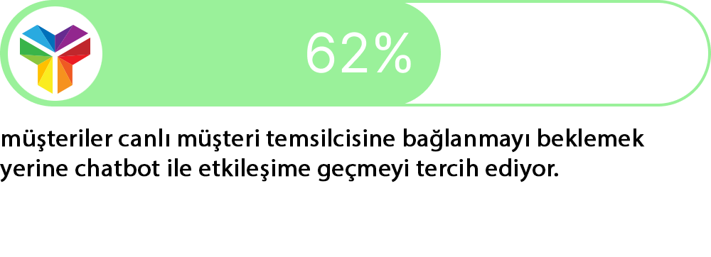 Müşteri hizmetleri için Yapay Zeka Destekli Smart Chatbot