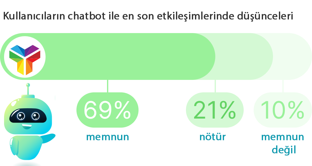 Chatbot kullanan müşteriler ne kadar memnun oluyor?